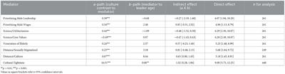 Corrigendum: Age differences in leadership positions across cultures